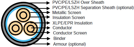 Three Core Medium Voltage Power Cable.png